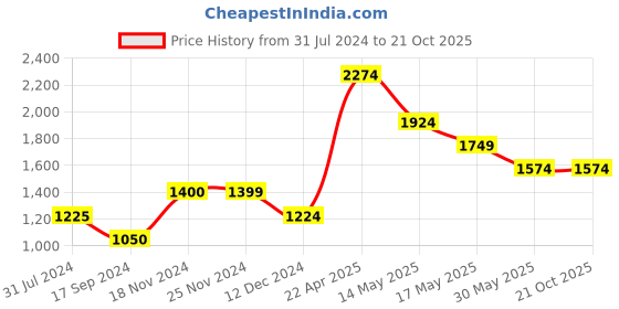 tatacliq.com Jack & Jones Dark Blue Skinny Fit Low Rise Jeans jack & jones Price History Graph from 31 Jul 2024 to 21 Oct 2025
