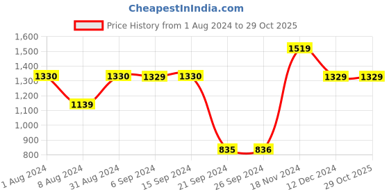 tatacliq.com Jack & Jones Dark Blue Skinny Fit Low Rise Jeans jack & jones Price History Graph from 1 Aug 2024 to 29 Oct 2025