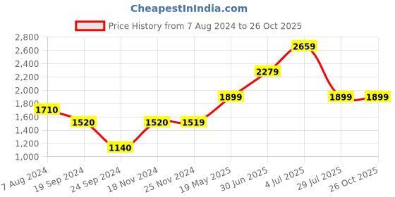 tatacliq.com Jack & Jones Dark Blue Skinny Fit Low Rise Jeans jack & jones Price History Graph from 7 Aug 2024 to 26 Oct 2025