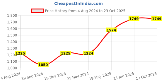 tatacliq.com Jack & Jones Dark Blue Skinny Fit Low Rise Jeans jack & jones Price History Graph from 4 Aug 2024 to 23 Oct 2025