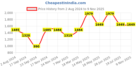 tatacliq.com Jack & Jones Dark Blue Skinny Fit Low Rise Jeans jack & jones Price History Graph from 2 Aug 2024 to 8 Nov 2025