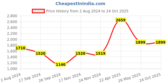tatacliq.com Jack & Jones Dark Blue Skinny Fit Low Rise Jeans jack & jones Price History Graph from 2 Aug 2024 to 23 Oct 2025