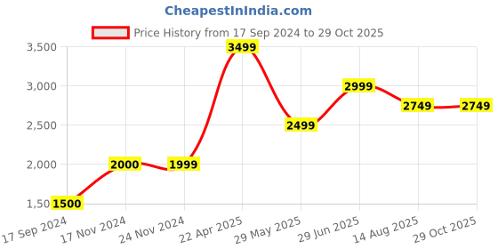tatacliq.com Jack & Jones Dark Blue Skinny Fit Low Rise Jeans jack & jones Price History Graph from 17 Sep 2024 to 28 Oct 2025