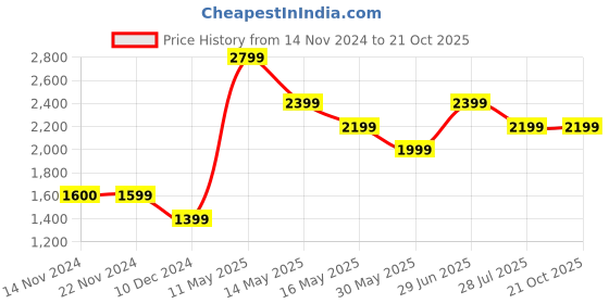 tatacliq.com Jack & Jones Dark Blue Skinny Fit Low Rise Jeans jack & jones Price History Graph from 14 Nov 2024 to 20 Oct 2025