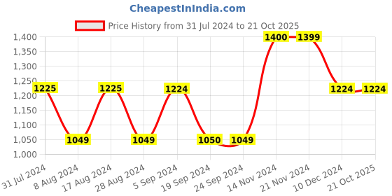 tatacliq.com Jack & Jones Dark Blue Skinny Fit Low Rise Jeans jack & jones Price History Graph from 31 Jul 2024 to 21 Oct 2025