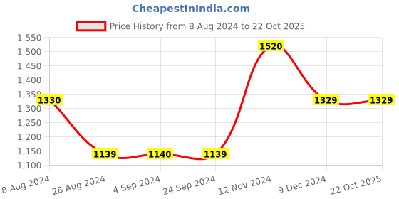 tatacliq.com Jack & Jones Dark Blue Skinny Fit Low Rise Jeans jack & jones Price History Graph from 8 Aug 2024 to 21 Oct 2025