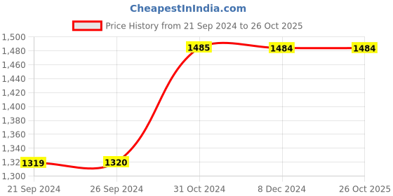 tatacliq.com Jack & Jones Dark Blue Skinny Fit Low Rise Jeans jack & jones Price History Graph from 21 Sep 2024 to 26 Oct 2025
