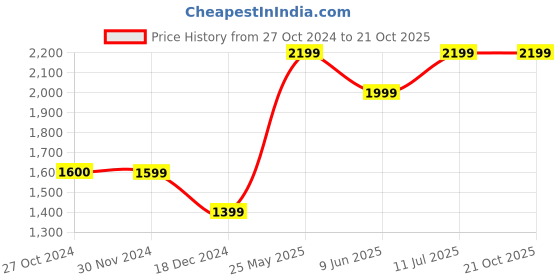 tatacliq.com Jack & Jones Dark Blue Skinny Fit Low Rise Jeans jack & jones Price History Graph from 27 Oct 2024 to 20 Oct 2025