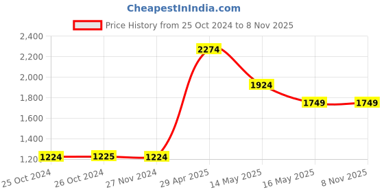 tatacliq.com Jack & Jones Dark Blue Skinny Fit Low Rise Jeans jack & jones Price History Graph from 25 Oct 2024 to 8 Nov 2025