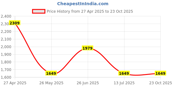 tatacliq.com Jack & Jones Dark Blue Skinny Fit Low Rise Jeans jack & jones Price History Graph from 27 Apr 2025 to 21 Oct 2025
