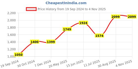 tatacliq.com Jack & Jones Dark Blue Slim Fit Cotton Shirt jack & jones Price History Graph from 19 Sep 2024 to 4 Nov 2025