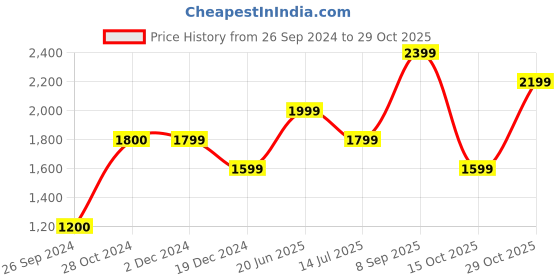 tatacliq.com Jack & Jones Dark Blue Slim Fit Cotton Shirt jack & jones Price History Graph from 26 Sep 2024 to 29 Oct 2025