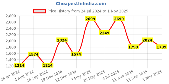 tatacliq.com Jack & Jones Dark Blue Slim Fit Distressed Jeans jack & jones Price History Graph from 24 Jul 2024 to 1 Nov 2025