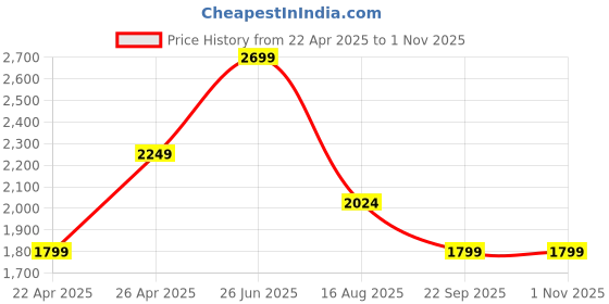 tatacliq.com Jack & Jones Dark Blue Slim Fit Distressed Jeans jack & jones Price History Graph from 22 Apr 2025 to 31 Oct 2025