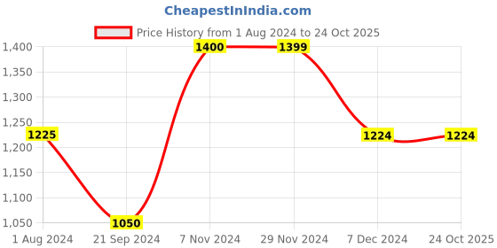 tatacliq.com Jack & Jones Dark Blue Slim Fit Jeans jack & jones Price History Graph from 1 Aug 2024 to 22 Oct 2025