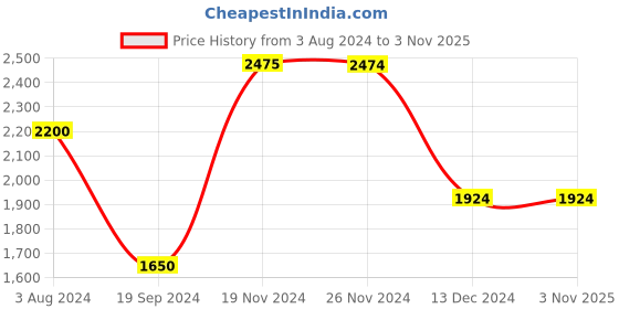tatacliq.com Jack & Jones Dark Blue Slim Fit Jeans jack & jones Price History Graph from 3 Aug 2024 to 2 Nov 2025