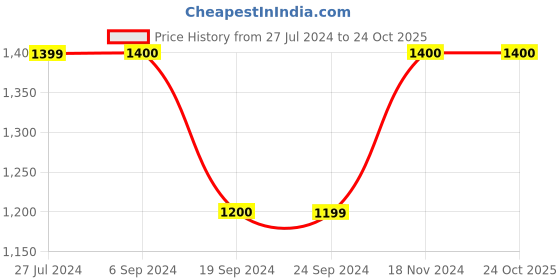 tatacliq.com Jack & Jones Dark Blue Slim Fit Jeans jack & jones Price History Graph from 27 Jul 2024 to 24 Oct 2025