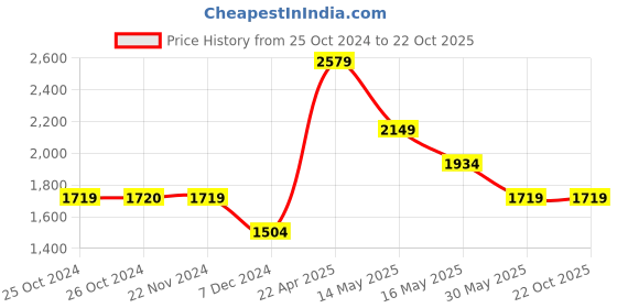 tatacliq.com Jack & Jones Dark Blue Slim Fit Jeans jack & jones Price History Graph from 25 Oct 2024 to 21 Oct 2025
