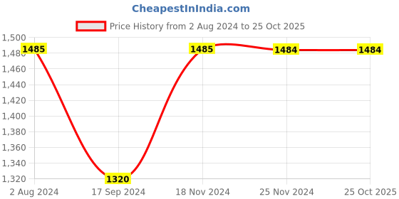 tatacliq.com Jack & Jones Dark Blue Slim Fit Jeans jack & jones Price History Graph from 2 Aug 2024 to 22 Oct 2025