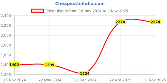 tatacliq.com Jack & Jones Dark Blue Slim Fit Jeans jack & jones Price History Graph from 16 Nov 2024 to 7 Nov 2025