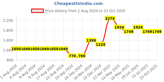 tatacliq.com Jack & Jones Dark Blue Slim Fit Jeans jack & jones Price History Graph from 1 Aug 2024 to 23 Oct 2025