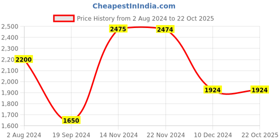 tatacliq.com Jack & Jones Dark Blue Slim Fit Jeans jack & jones Price History Graph from 2 Aug 2024 to 22 Oct 2025