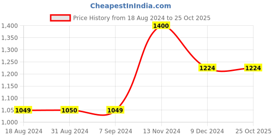 tatacliq.com Jack & Jones Dark Blue Slim Fit Jeans jack & jones Price History Graph from 18 Aug 2024 to 25 Oct 2025