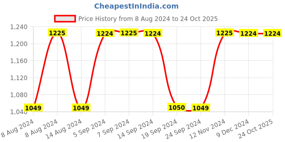tatacliq.com Jack & Jones Dark Blue Slim Fit Jeans jack & jones Price History Graph from 8 Aug 2024 to 23 Oct 2025