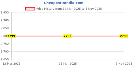 tatacliq.com Jack & Jones Dark Blue Slim Fit Jeans jack & jones Price History Graph from 12 Mar 2025 to 2 Nov 2025