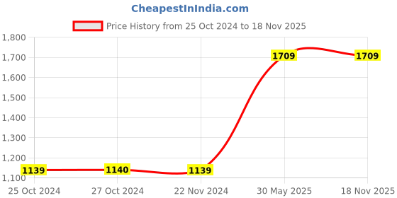 tatacliq.com Jack & Jones Dark Blue Slim Fit Jeans jack & jones Price History Graph from 25 Oct 2024 to 18 Nov 2025