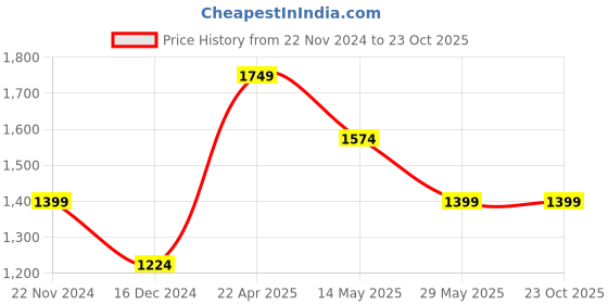 tatacliq.com Jack & Jones Dark Blue Slim Fit Jeans jack & jones Price History Graph from 22 Nov 2024 to 23 Oct 2025