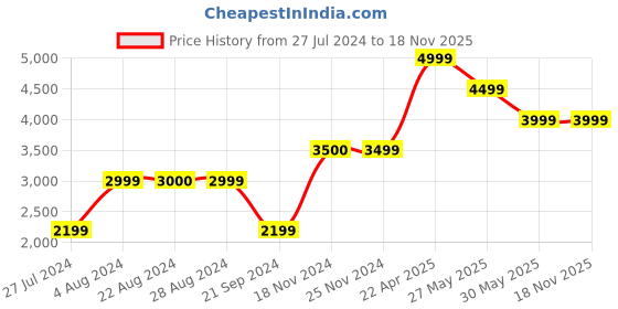 tatacliq.com Jack & Jones Dark Blue Slim Fit Low Rise Jeans jack & jones Price History Graph from 27 Jul 2024 to 18 Nov 2025