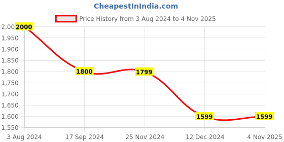 tatacliq.com Jack & Jones Dark Blue Slim Fit Low Rise Jeans jack & jones Price History Graph from 3 Aug 2024 to 3 Nov 2025