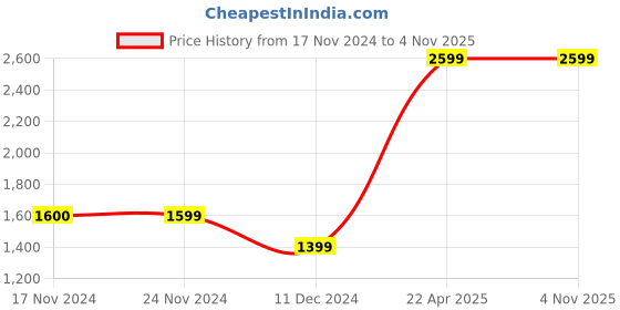 tatacliq.com Jack & Jones Dark Blue Slim Fit Low Rise Jeans jack & jones Price History Graph from 17 Nov 2024 to 1 Nov 2025