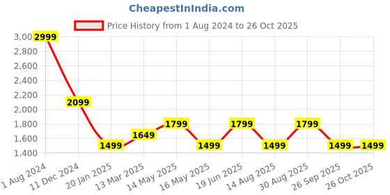 tatacliq.com Jack & Jones Dark Blue Slim Fit Low Rise Jeans jack & jones Price History Graph from 1 Aug 2024 to 26 Oct 2025