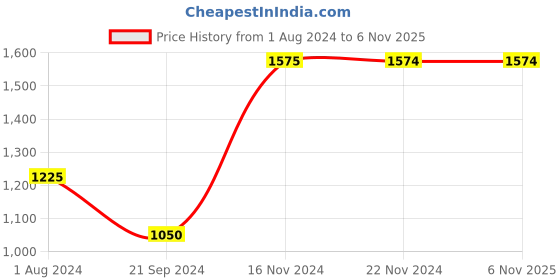 tatacliq.com Jack & Jones Dark Blue Slim Fit Low Rise Jeans jack & jones Price History Graph from 1 Aug 2024 to 5 Nov 2025