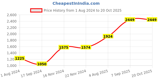 tatacliq.com Jack & Jones Dark Blue Slim Fit Low Rise Jeans jack & jones Price History Graph from 1 Aug 2024 to 19 Oct 2025