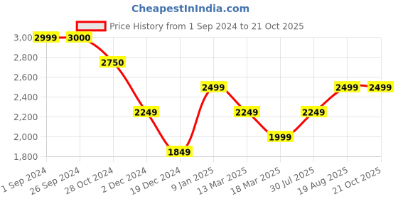 tatacliq.com Jack & Jones Dark Blue Slim Fit Low Rise Jeans jack & jones Price History Graph from 1 Sep 2024 to 20 Oct 2025