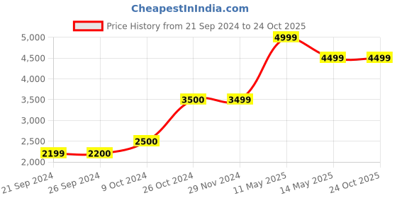 tatacliq.com Jack & Jones Dark Blue Slim Fit Low Rise Jeans jack & jones Price History Graph from 21 Sep 2024 to 23 Oct 2025