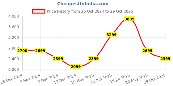 tatacliq.com Jack & Jones Dark Blue Slim Fit Low Rise Jeans jack & jones Price History Graph from 26 Oct 2024 to 29 Oct 2025