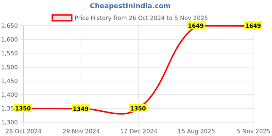 tatacliq.com Jack & Jones Dark Blue Slim Fit Low Rise Jeans jack & jones Price History Graph from 26 Oct 2024 to 4 Nov 2025