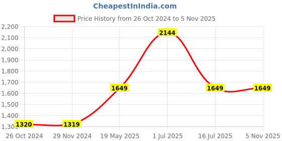 tatacliq.com Jack & Jones Dark Blue Slim Fit Low Rise Jeans jack & jones Price History Graph from 26 Oct 2024 to 2 Nov 2025