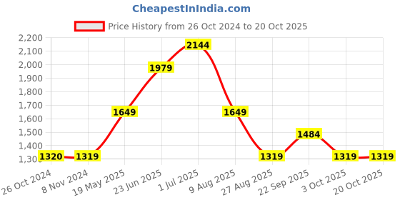 tatacliq.com Jack & Jones Dark Blue Slim Fit Low Rise Jeans jack & jones Price History Graph from 26 Oct 2024 to 19 Oct 2025