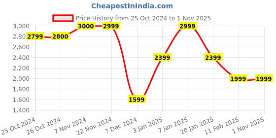 tatacliq.com Jack & Jones Dark Blue Slim Fit Low Rise Jeans jack & jones Price History Graph from 25 Oct 2024 to 1 Nov 2025
