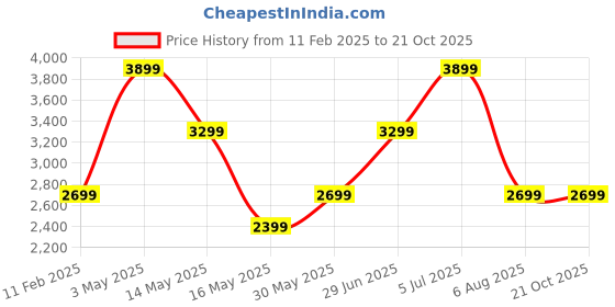 tatacliq.com Jack & Jones Dark Blue Slim Fit Low Rise Jeans jack & jones Price History Graph from 11 Feb 2025 to 21 Oct 2025