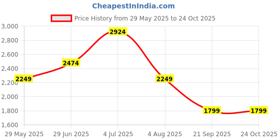 tatacliq.com Jack & Jones Dark Blue Slim Fit Low Rise Jeans jack & jones Price History Graph from 29 May 2025 to 23 Oct 2025
