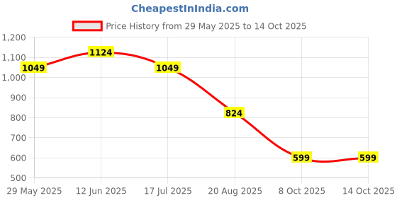 tatacliq.com Jack & Jones Dark Blue Text Print Bucket Hat jack & jones Price History Graph from 29 May 2025 to 13 Oct 2025