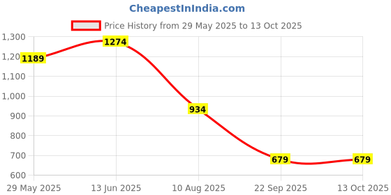 tatacliq.com Jack & Jones Dark Brown Embroidered Text Bucket Hat jack & jones Price History Graph from 29 May 2025 to 13 Oct 2025