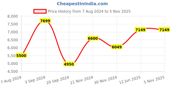 tatacliq.com Jack & Jones Dark Brown Regular Fit Hooded Jacket jack & jones Price History Graph from 7 Aug 2024 to 5 Nov 2025