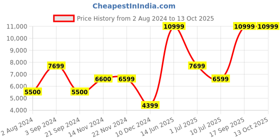 tatacliq.com Jack & Jones Dark Brown Regular Fit Hooded Jacket jack & jones Price History Graph from 2 Aug 2024 to 13 Oct 2025